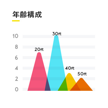 年齢構成