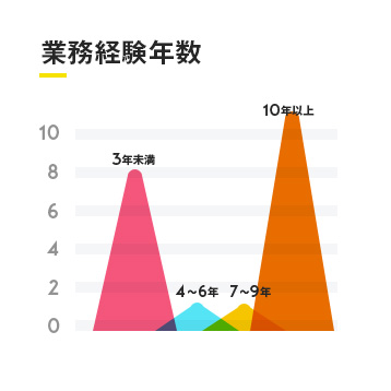 業務経験年数